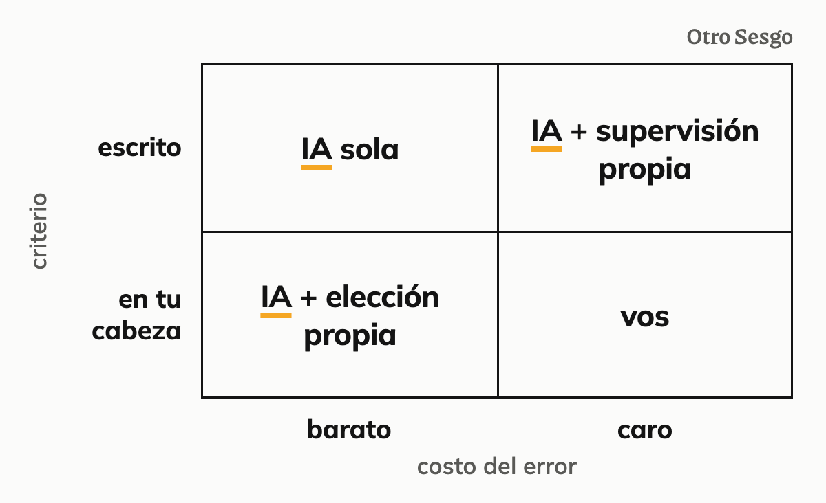 Un cuadro que cruza dos preguntas sobre una tarea: si el criterio para hacerla bien está escrito o está en tu cabeza, y si equivocarse sale barato o caro. Cuando el criterio está escrito y el error es barato, la tarea la hace una IA sola. Si está escrito pero el error es caro, la hace una IA y vos la supervisás. Con el criterio en tu cabeza y un error barato, la IA te propone opciones y la elección es tuya. Y si está en tu cabeza y el error es caro, la hacés vos.